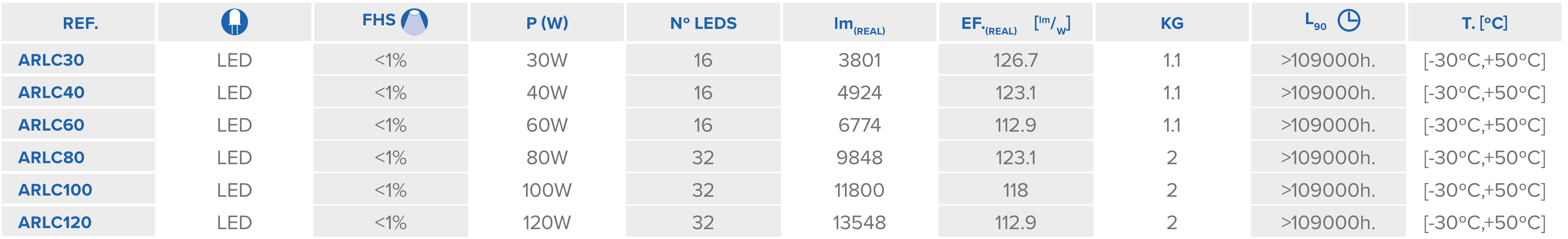 Public lighting with LED luminaires for outdoor lighting , Novatilux module , AML NOVATILUX module , 